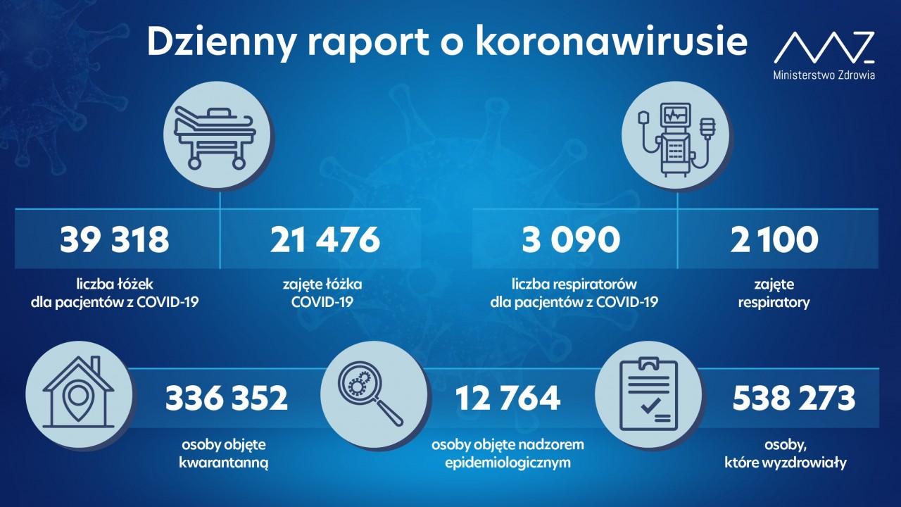 Koronawirus: Ponad 15 tysięcy nowych przypadków, prawie 600 ofiar. Są nowe dane