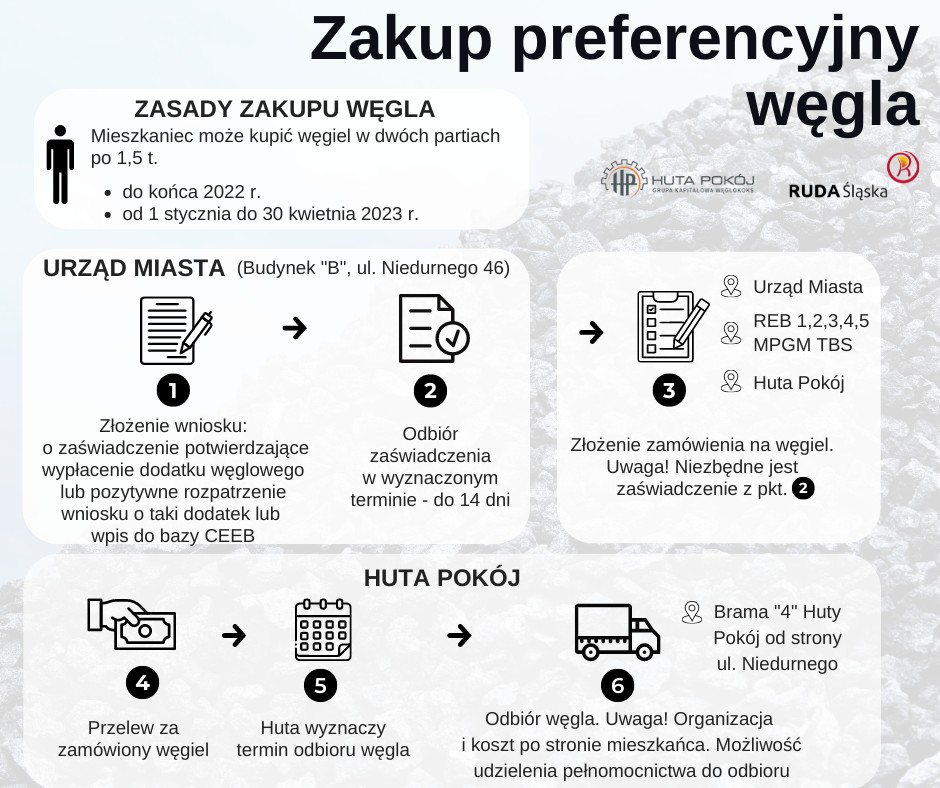 W Rudzie Śląskiej tani węgiel mieszkańcom sprzeda Huta Pokój