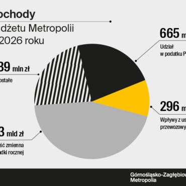 Metropolia ma uchwalony budżet na 2026r. to 2.9 mld złotych! (fot. Metropolia GZM)
